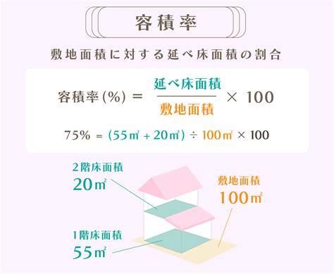 商業地 容積率|容積率とは何か？計算方法や上限・緩和特例について。